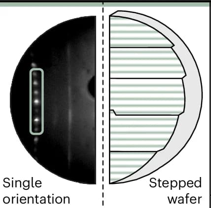 Open access visualization of Microscopy, Illustration, LEED Image, Real-Space Sketch, Indium Atomic Wires