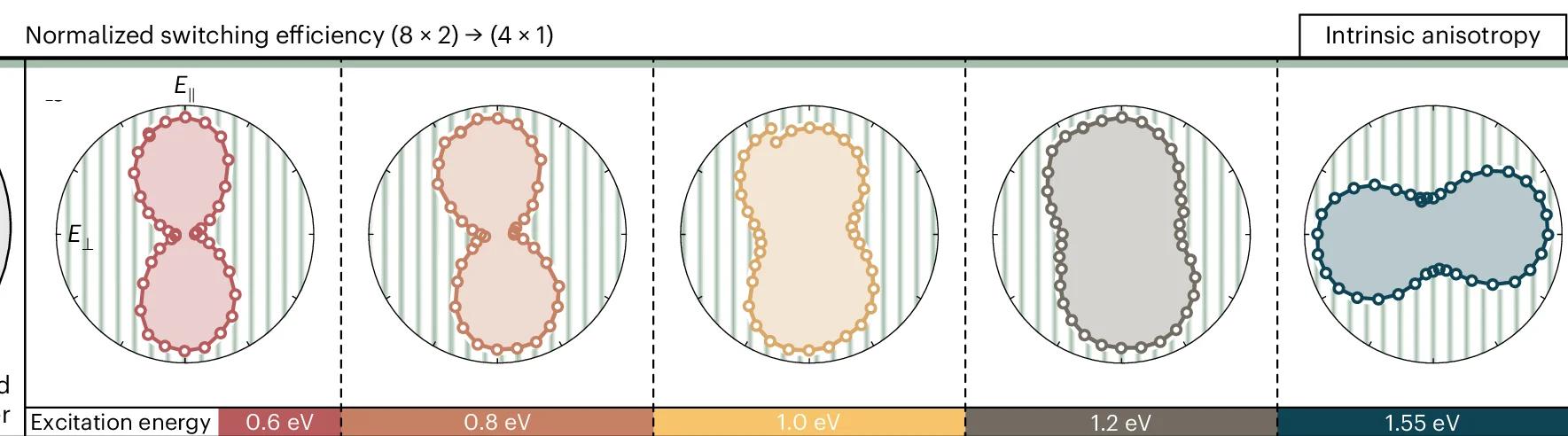 Open access visualization of Line Plot, Radar Chart, Switching Efficiency, Photon Energy, Electric-Field Component
