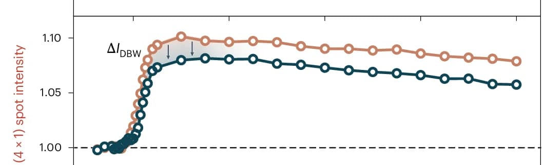 Open access visualization of Line Plot, Diffraction Spot Intensity, Lattice Heating, Debye-Waller Effect