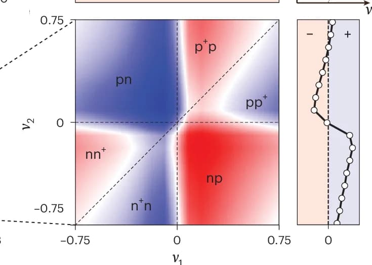 Open access visualization of Heatmap, Line Plot, VPTE Response, Charge Neutrality Point, Six-Fold Symmetry