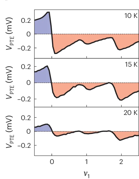 Open access visualization of Line Plot, Thermoelectric Response, Temperature Dependence, Integer Fillings