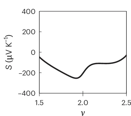 Open access visualization of Line Plot, Seebeck Coefficient, KIVC State, Hole Bands, f Electron Excitations