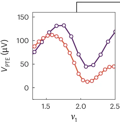 Open access visualization of Line Plot, Thermoelectric Response, High-Temperature Oscillations
