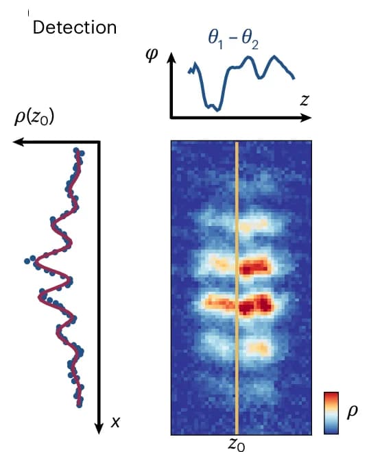Open access visualization of Line Plot, Scatter Plot, Heatmap, Atomic Clouds, Interference