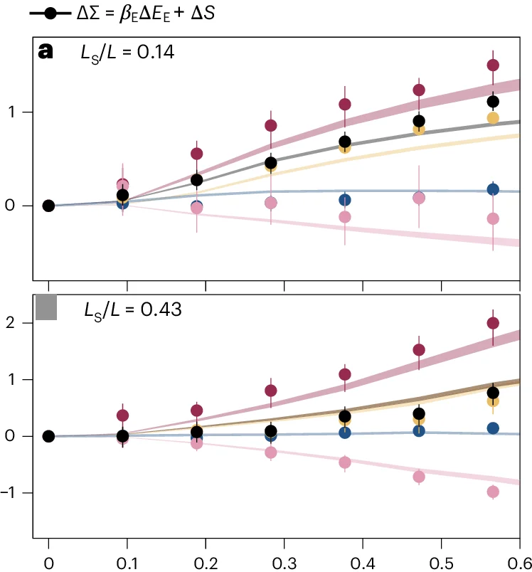 Open access visualization of Scatter Plot, Regression Plot, Error Bars, Landauer's Principle, Time