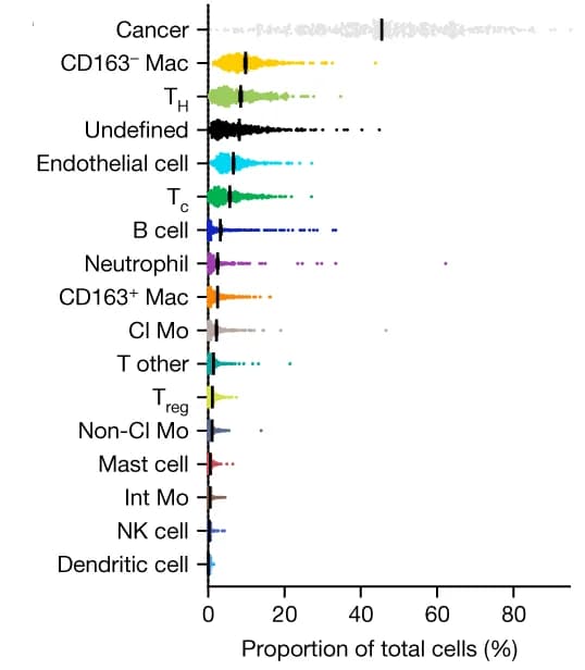 Open access visualization of Violin Plot, Cell prevalence, Immune Cells, LUAD, Total Cells