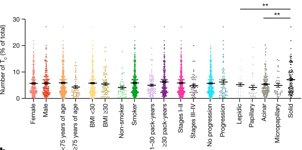 Open access visualization of Scatter Plot, Error Bars, T c Cells, Sex, Age