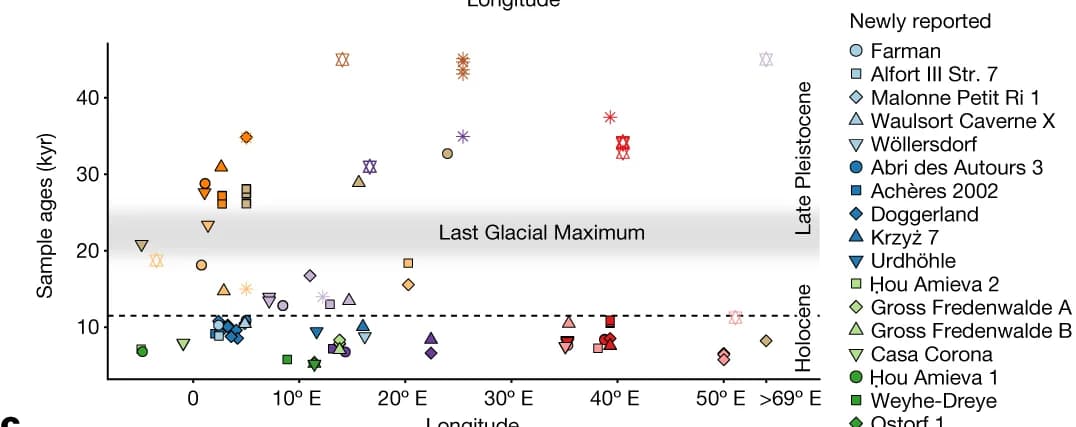 Open access visualization of Scatter Plot, Radiocarbon Dates, Individuals, Pleistocene, Holocene