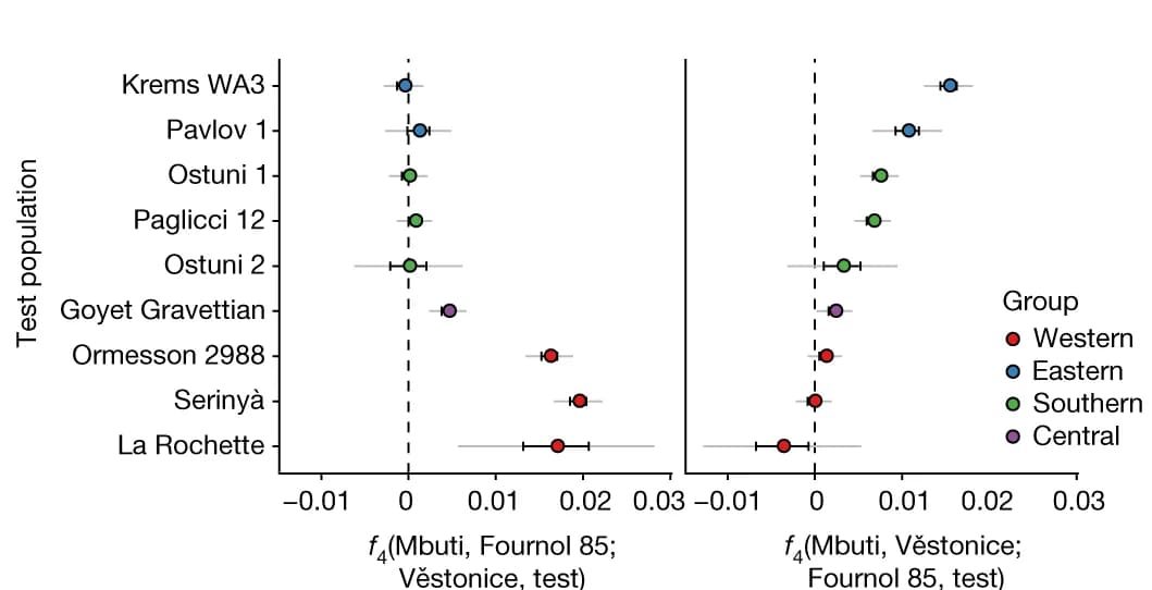 Open access visualization of Scatter Plot, Error Bars, Forest Plot, Gravettian-associated individuals, Vestonice cluster