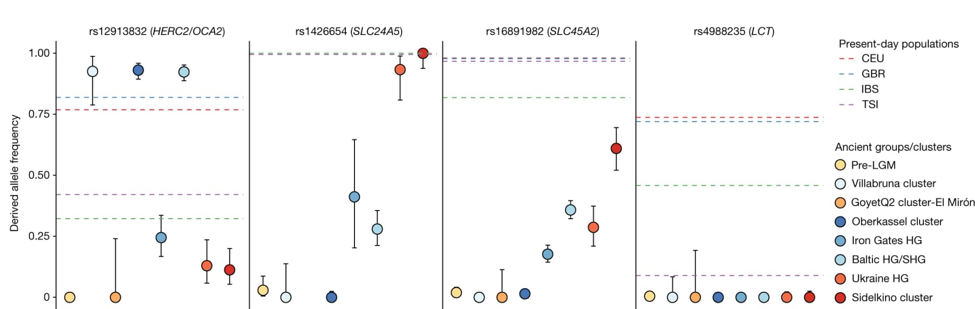 Open access visualization of Scatter Plot, Error Bars, Allele Frequencies, Hunter-Gatherer Groups, SNPs
