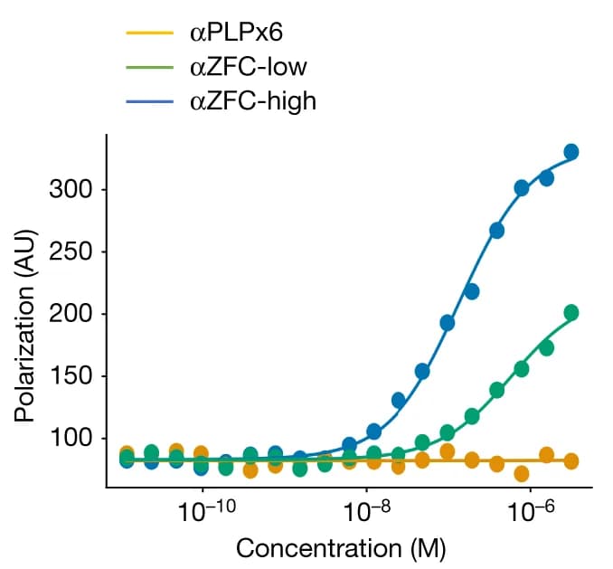 Open access visualization of Line Plot, Scatter Plot, Fluorescence Polarization, Binding Curves, ZFC3H1