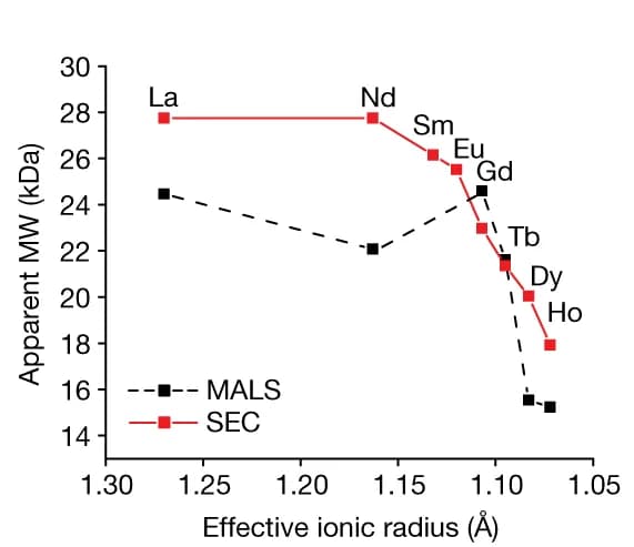 Open access visualization of Line Plot, Analytical SEC, SEC-MALS, Hans-LanM complexes, Molecular weight