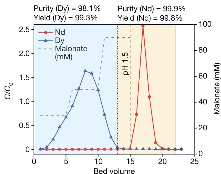 Open access visualization of Line Plot, Nd III, Dy III, Immobilized Hans-LanM(R100K), Malonate