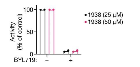 Open access visualization of Bar Plot, PI3K Inhibitor, Enzyme Activity