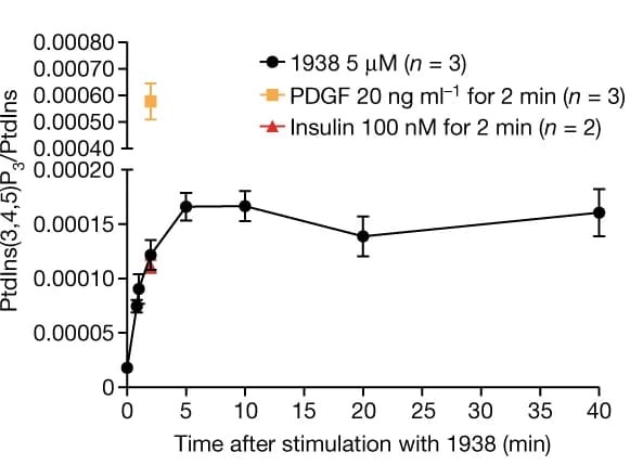 Open access visualization of Line Plot, Error Bars, PtdIns(3,4,5)P3, MEFs, PDGF