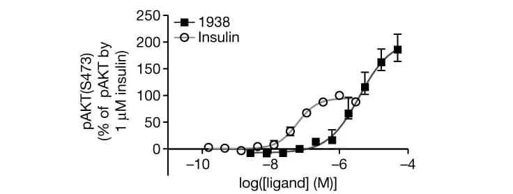 Open access visualization of Line Plot, Error Bars, pAKT(S473), ELISA, A549 Cells