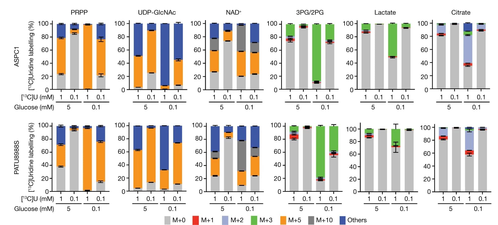 Open access visualization of Stacked Bar Plot, Error Bars, Mass Isotopologue Distribution, Carbon-13 Uridine, ASPC1 Cells