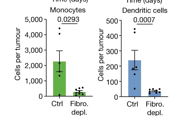 Open access visualization of Bar Plot, Error Bars, Scatter Plot, Flow Cytometry, Monocytes