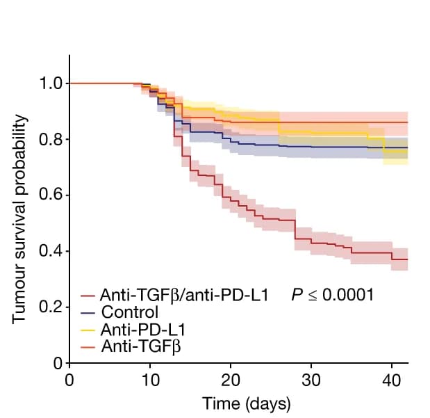 Open access visualization of Survival Curve, Error Bars, Survival Probability, KPP-eGFP Arrays, Log-Rank Test