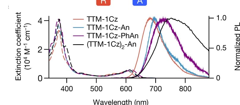 Open access visualization of Line Plot, Density Plot, Absorption Spectra, Photoluminescence Spectra, Toluene