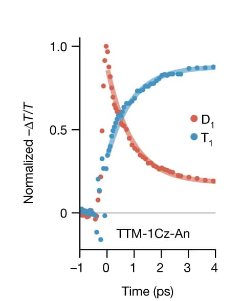 Open access visualization of Scatter Plot, Regression Plot, Transient Absorption Kinetics, Toluene, TTM-1Cz-An