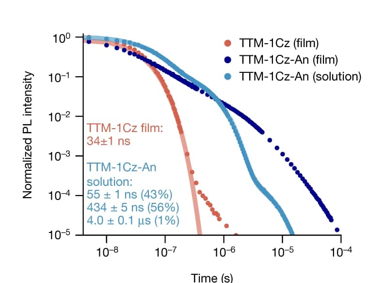 Open access visualization of Line Plot, Emission Kinetics, PMMA Films, TTM-1Cz, TTM-1Cz-An