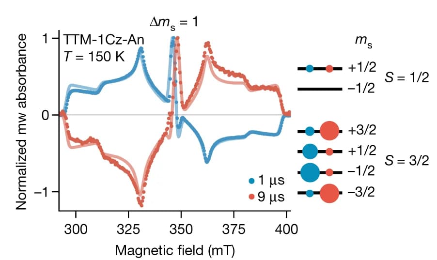 Open access visualization of Line Plot, Scatter Plot, ESR Spectra, X-band, TTM-1Cz-An