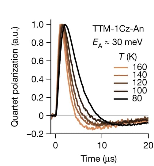 Open access visualization of Line Plot, Temperature Dependence, TTM-1Cz-An, Polarization Inversion