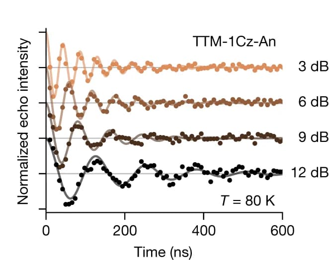 Open access visualization of Line Plot, Scatter Plot, Rabi Oscillations, TTM-1Cz-An, Microwave Power