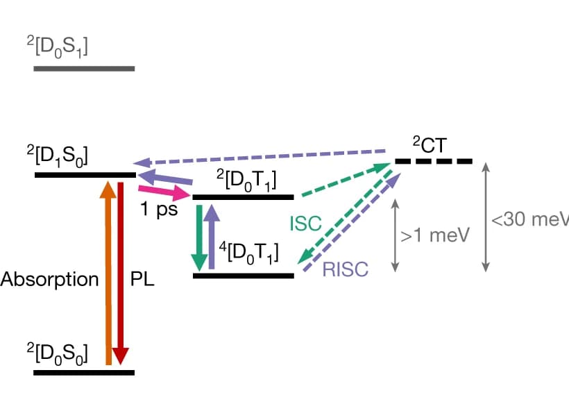 Open access visualization of Workflow, Flowchart, Energy Level Diagram, Quartet State, Light Absorption