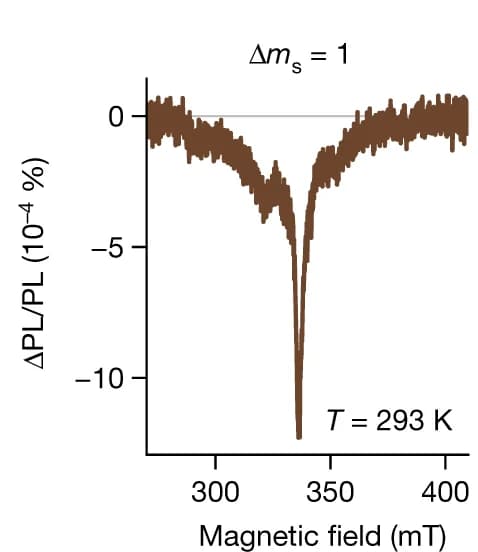 Open access visualization of Line Plot, ODMR Spectra, PMMA Films, Excitation