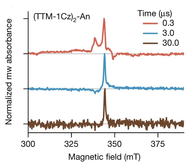 Open access visualization of Line Plot, TrESR spectra, PMMA films, (TTM-1Cz) 2 -An