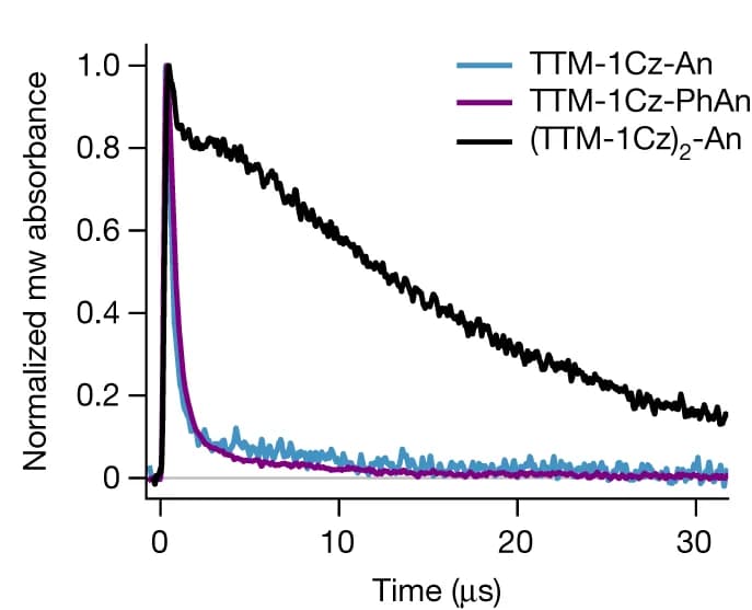 Open access visualization of Line Plot, Kinetics, trESR, PMMA films, Doublet polarization