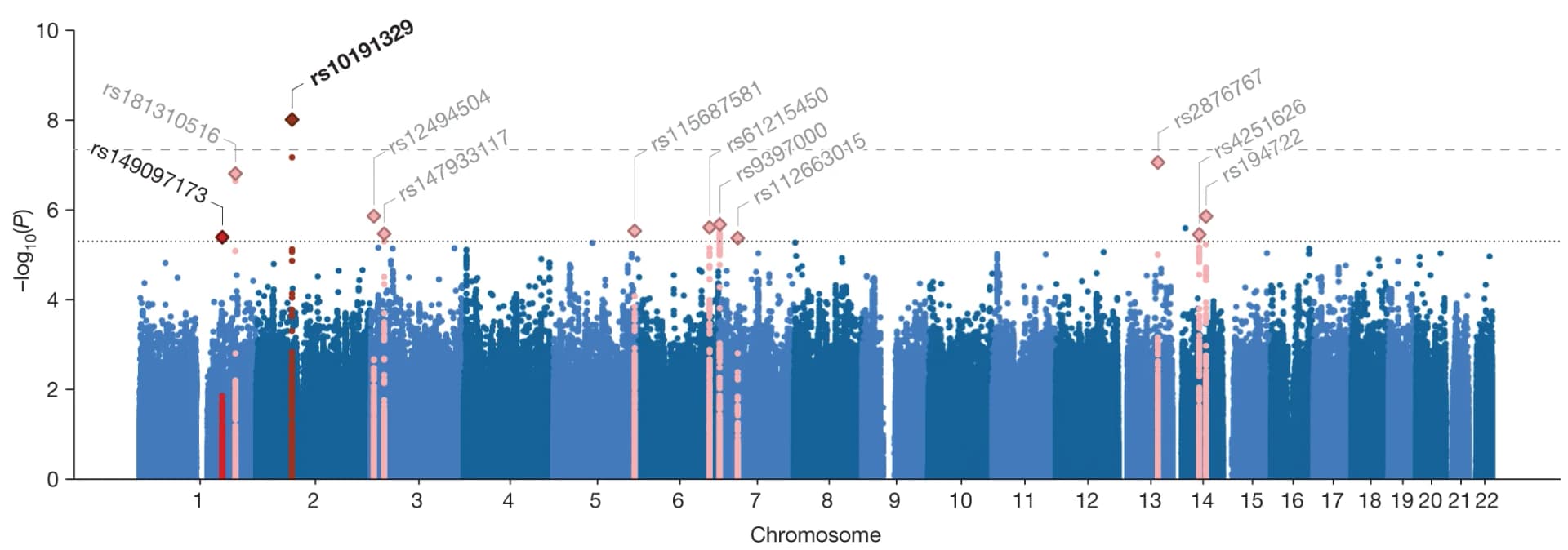Open access visualization of Manhattan Plot, Genome-wide Association, Linear Regression, ARMSS Scores, Threshold