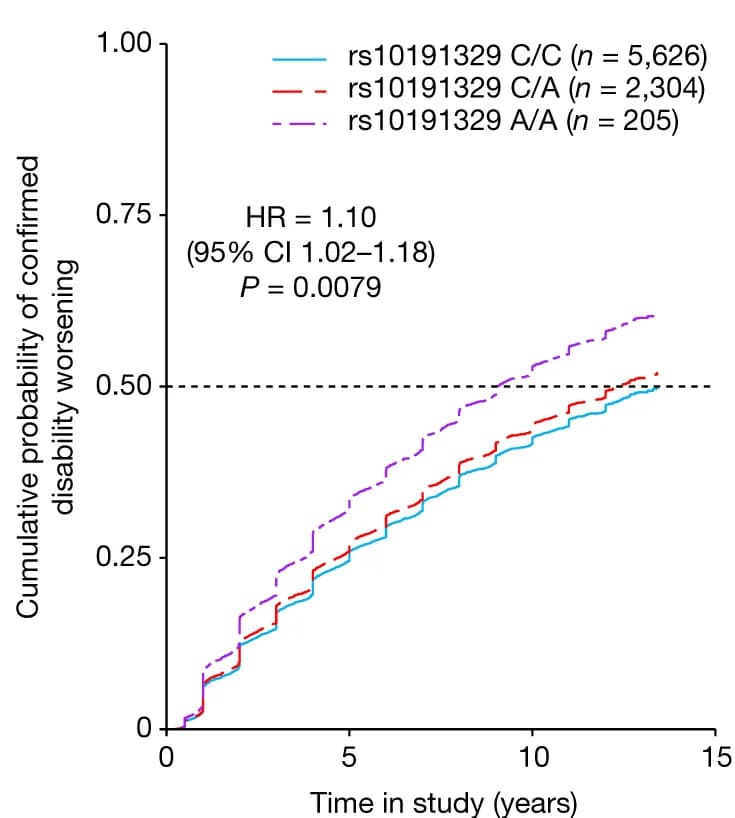 Open access visualization of Line Plot, Line Step, Survival Curve, Cumulative Incidence, Disability Worsening