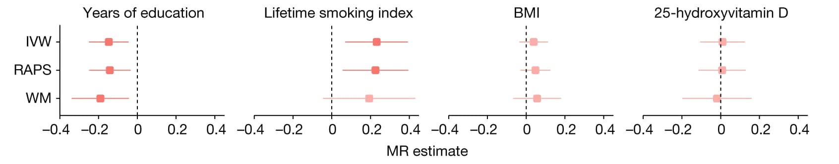 Open access visualization of Forest Plot, Error Bars, Mendelian Randomization, Years of Education, Smoking Index