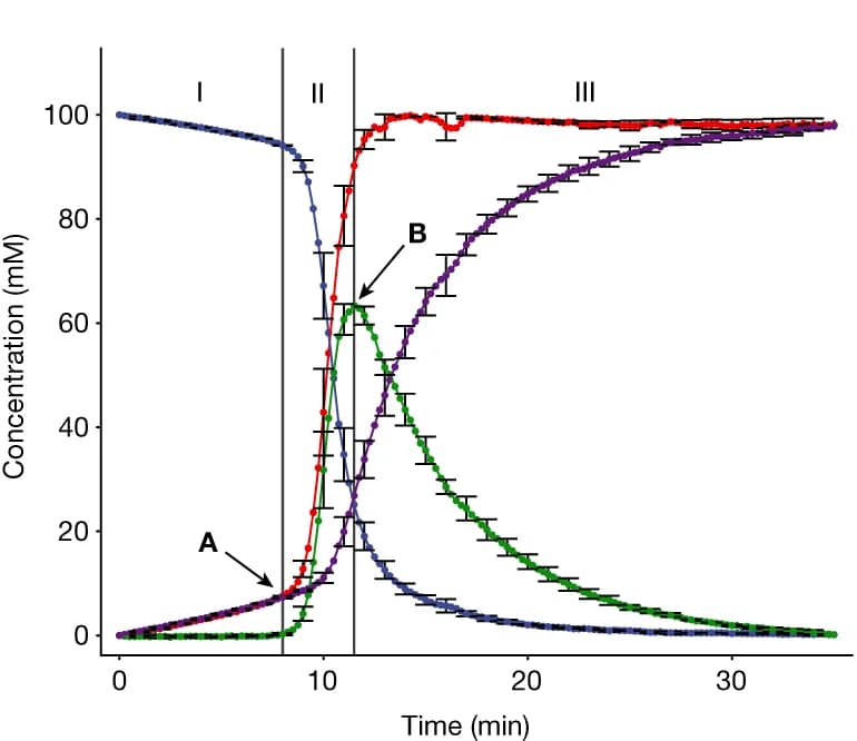 Open access visualization of Line Plot, Error Bars, Pulse, Fmoc-piperidine, P-nitrophenyl acetate