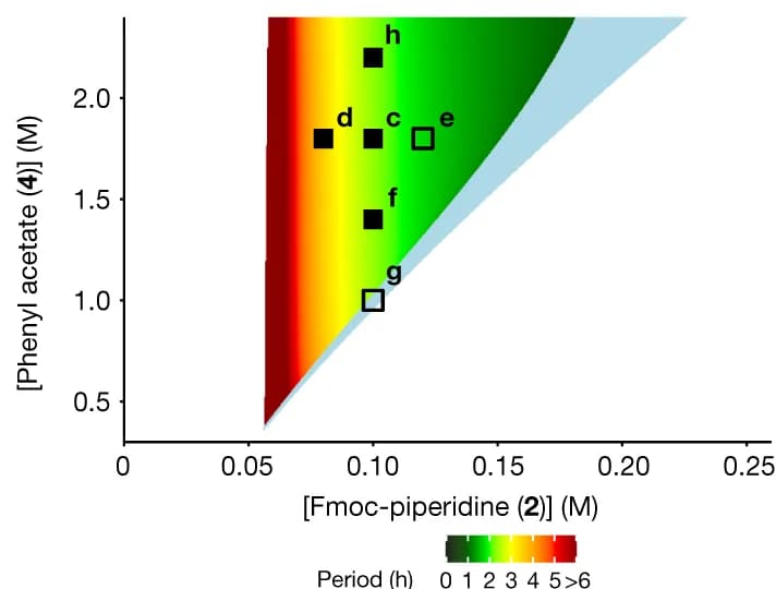 Open access visualization of Scatter Plot, Oscillation Space, Model Prediction, Sustained Oscillations, Dampened Oscillations