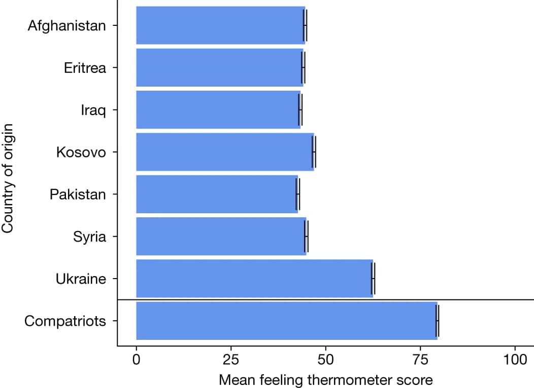Open access visualization of Bar Plot, Error Bars, Feeling Thermometer Score, Asylum Seekers, Origin Countries