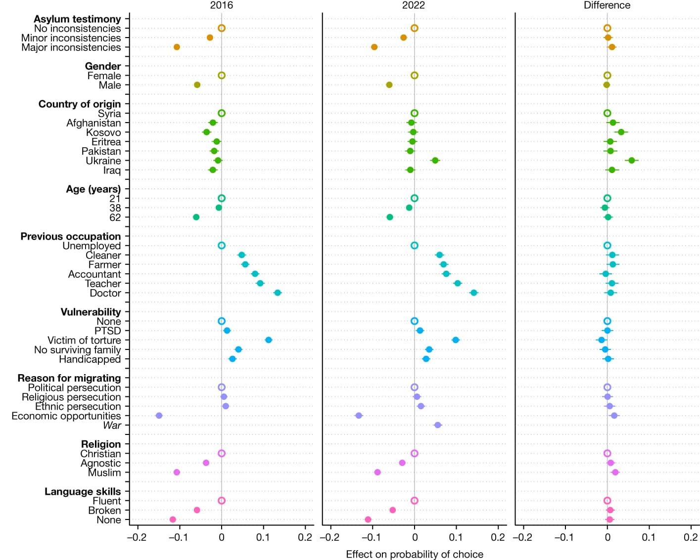 Open access visualization of Scatter Plot, Error Bars, Forest Plot, Point estimates, Confidence intervals