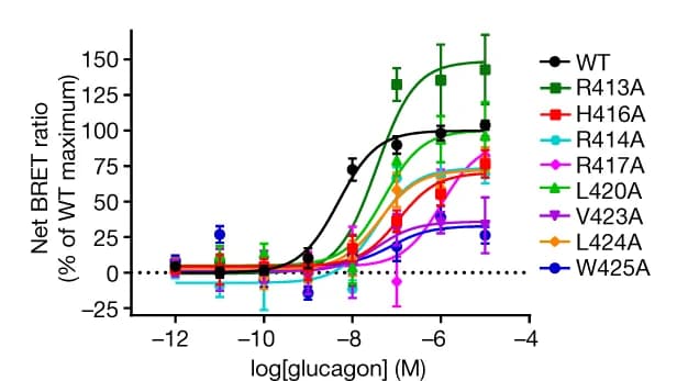 Open access visualization of Line Plot, Error Bars, Gs-Beta-arrestin Interaction, Wild-type GCGR, Mutants