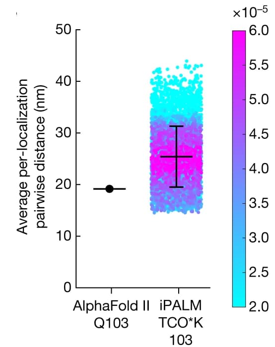Open access visualization of Scatter Plot, Error Bars, Interblade Distance, Local Density, AlphaFold II