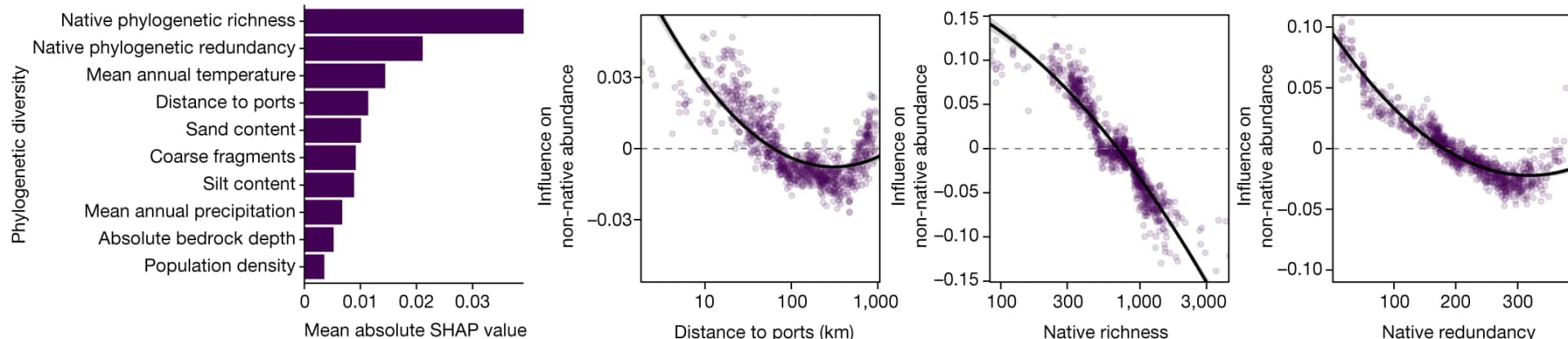 Open access visualization of Bar Plot, Scatter Plot, Regression Plot, SHAP Values, Random Forest Models