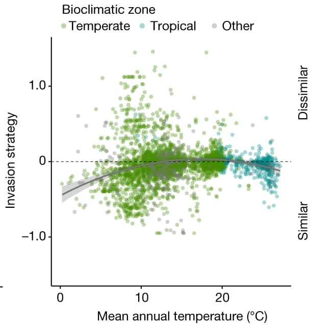 Open access visualization of Scatter Plot, Regression Plot, Mean Annual Temperature, Invasion Strategy, Phylogenetic Diversity