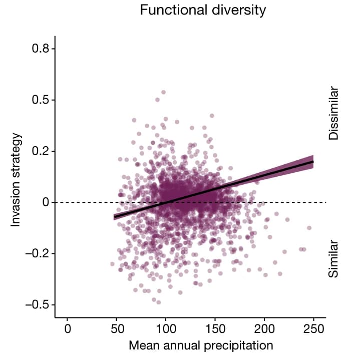 Open access visualization of Scatter Plot, Regression Plot, Functional Diversity, Temperature, Invasion Strategy