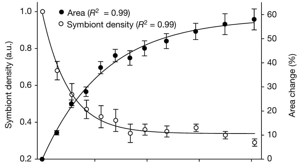 Open access visualization of Line Plot, Error Bars, Coral, Surface Area, Symbiont Density