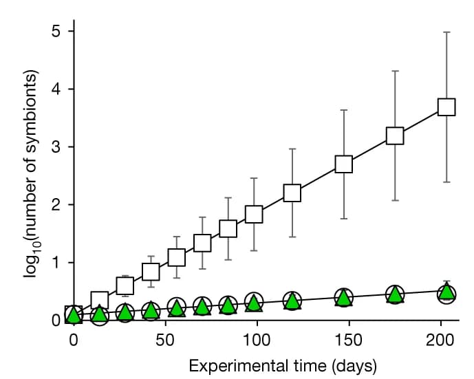 Open access visualization of Line Plot, Error Bars, Symbiont population, Nutrient-replete conditions, Cell division