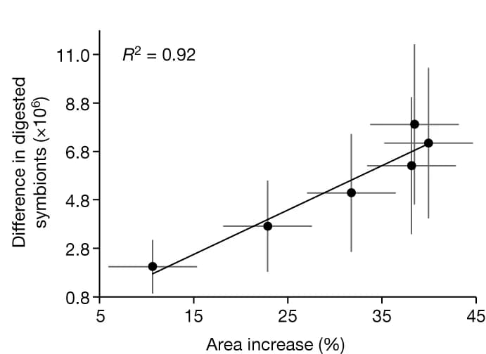 Open access visualization of Scatter Plot, Regression Plot, Error Bars, Symbionts, Coral Growth
