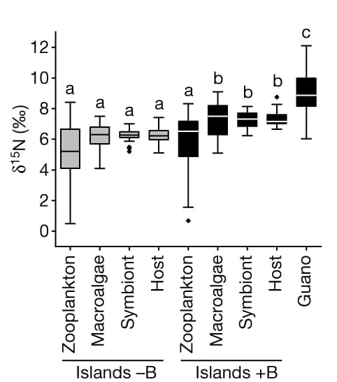 Open access visualization of Box Plot, δ 15 N, Coral Host, Symbionts, Nitrogen Sources