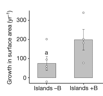 Open access visualization of Bar Plot, Error Bars, Acropora sp., Colonies, Surface Area